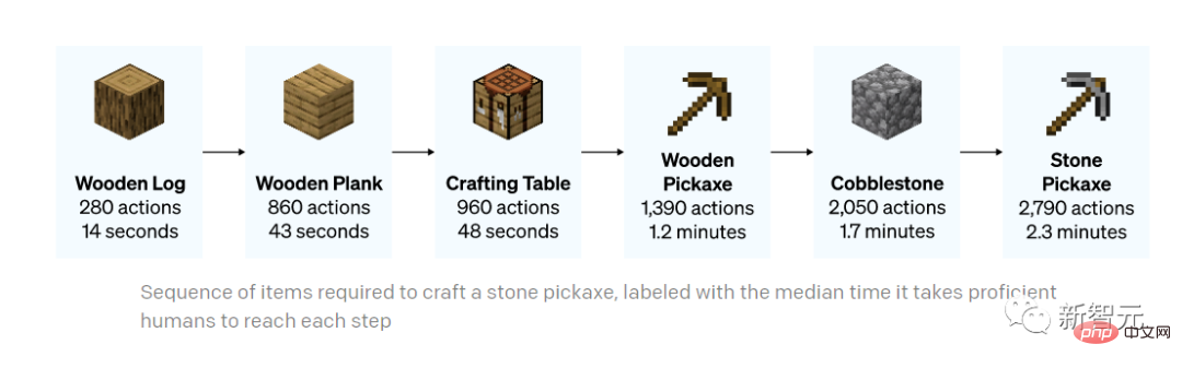 ショックを受けた！ 70,000 時間のトレーニングを経て、OpenAI のモデルは「Minecraft」で木材を計画する方法を学習しました