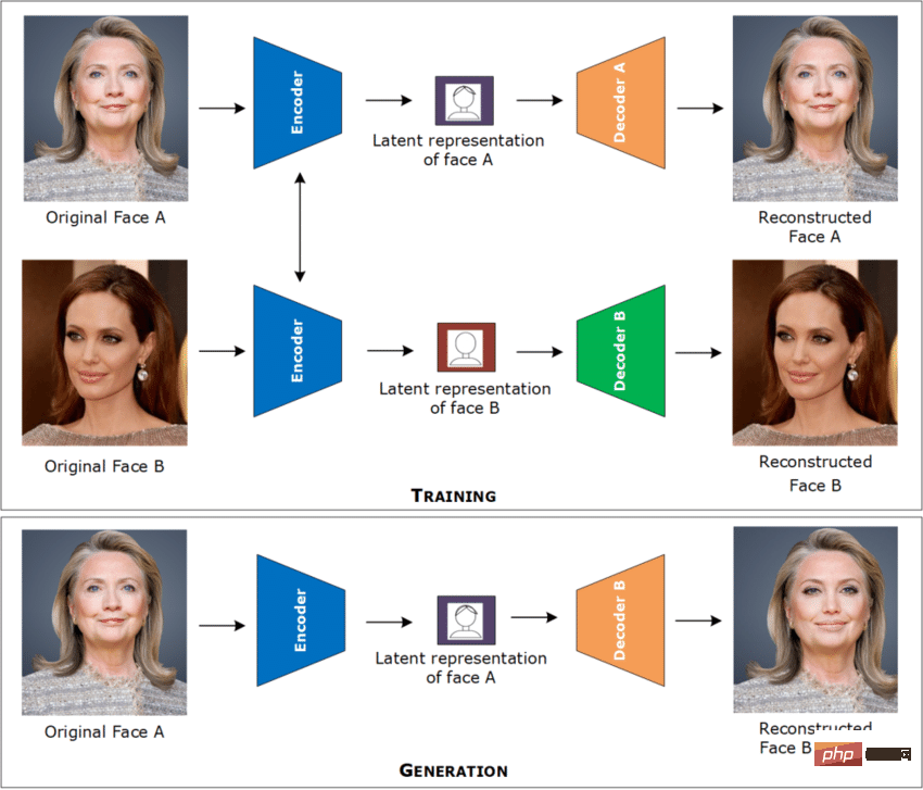 Le candidat à lemploi pourrait-il être un faux ? Un imposteur utilise un deepfake pour voler son identité afin de postuler à un emploi à distance. FBI : peut reconnaître lorsquil parle