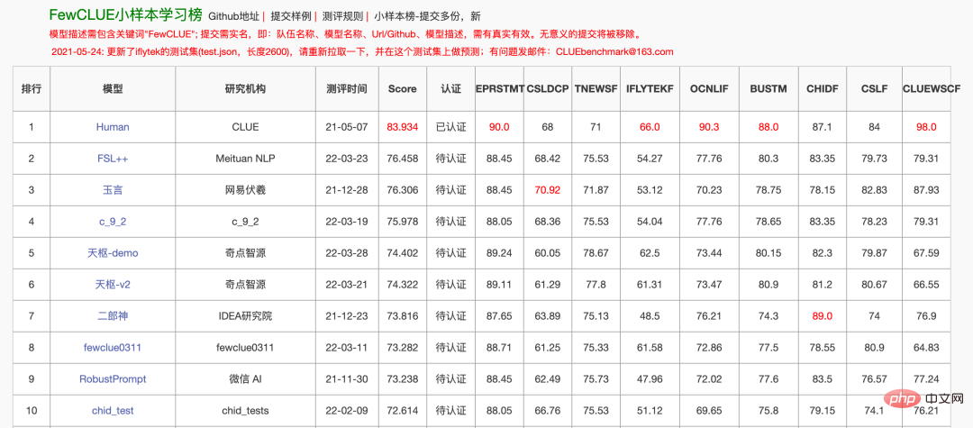 美团获得小样本学习榜单FewCLUE第一！Prompt Learning+自训练实战
