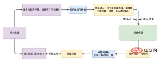 美团获得小样本学习榜单FewCLUE第一！Prompt Learning+自训练实战