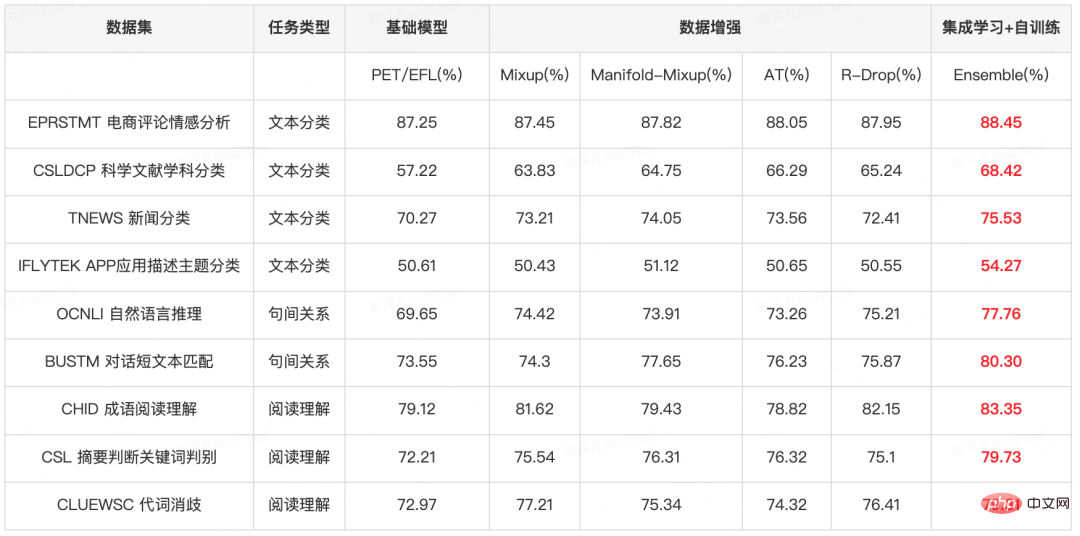 Meituan은 소규모 샘플 학습 목록 FewCLUE에서 1위를 차지했습니다! 신속한 학습+자기 훈련