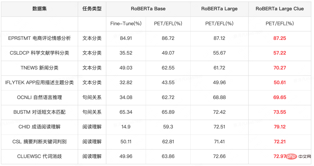 Meituan은 소규모 샘플 학습 목록 FewCLUE에서 1위를 차지했습니다! 신속한 학습+자기 훈련