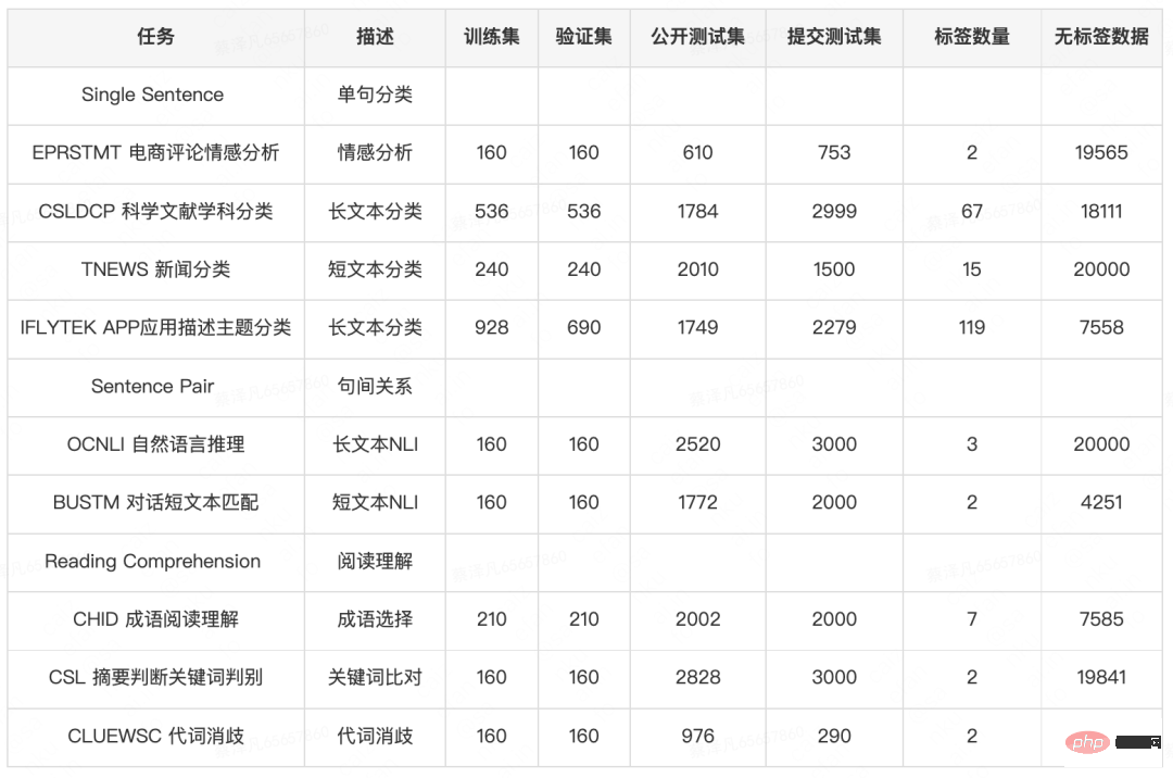 Meituan은 소규모 샘플 학습 목록 FewCLUE에서 1위를 차지했습니다! 신속한 학습+자기 훈련