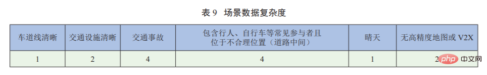 Recherche sur une méthode de quantification complexe de la bibliothèque de scénarios de sécurité fonctionnelle attendue