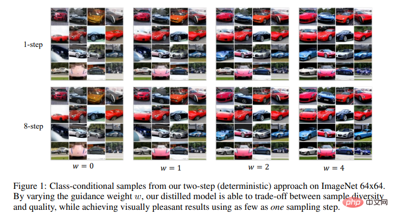 Stanford/Google Brain: Doppelte Destillation und geführte Diffusionsmodell-Probenahme beschleunigen sich um das 256-fache!