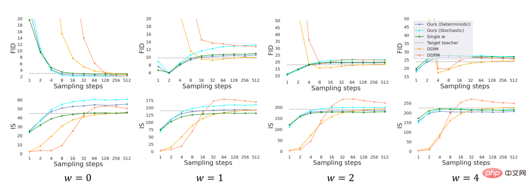 Stanford/Google Brain: Doppelte Destillation und geführte Diffusionsmodell-Probenahme beschleunigen sich um das 256-fache!