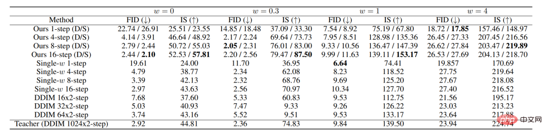 Stanford/Google Brain: Doppelte Destillation und geführte Diffusionsmodell-Probenahme beschleunigen sich um das 256-fache!