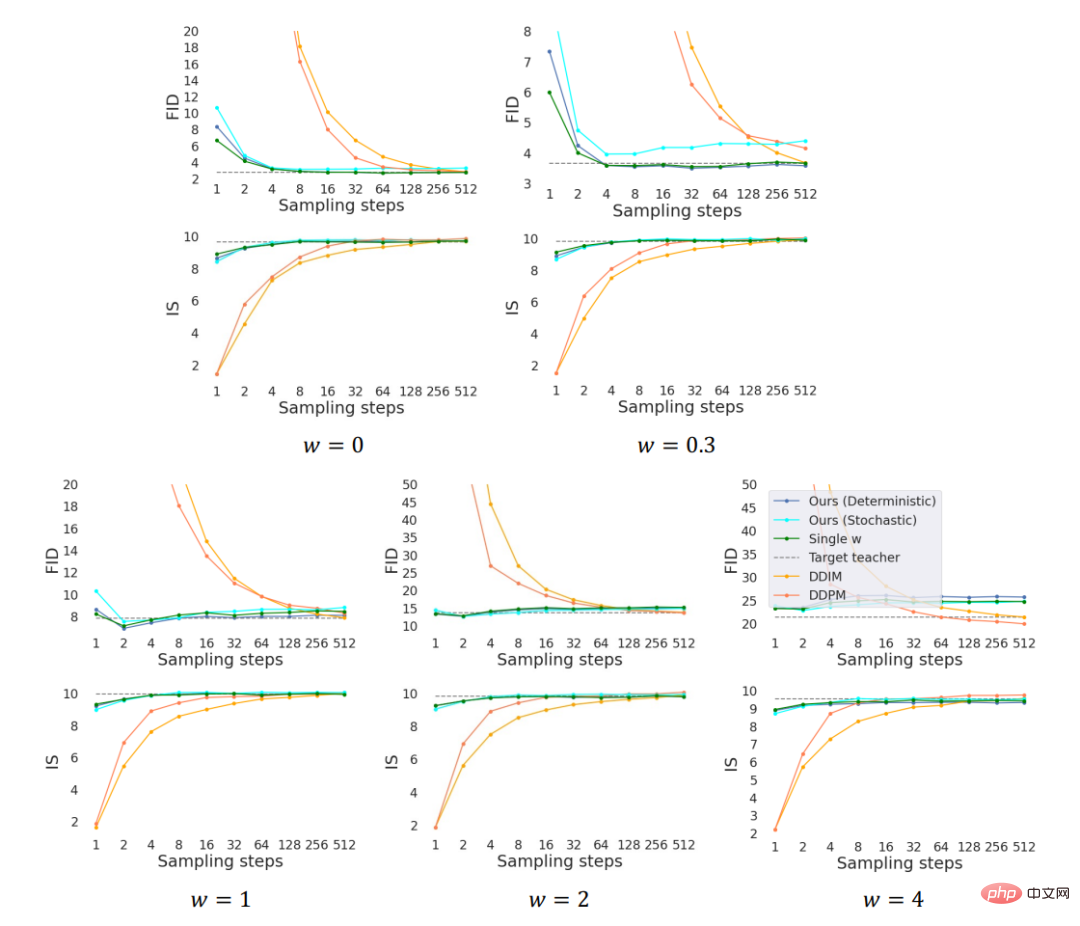 Stanford/Google Brain: Doppelte Destillation und geführte Diffusionsmodell-Probenahme beschleunigen sich um das 256-fache!