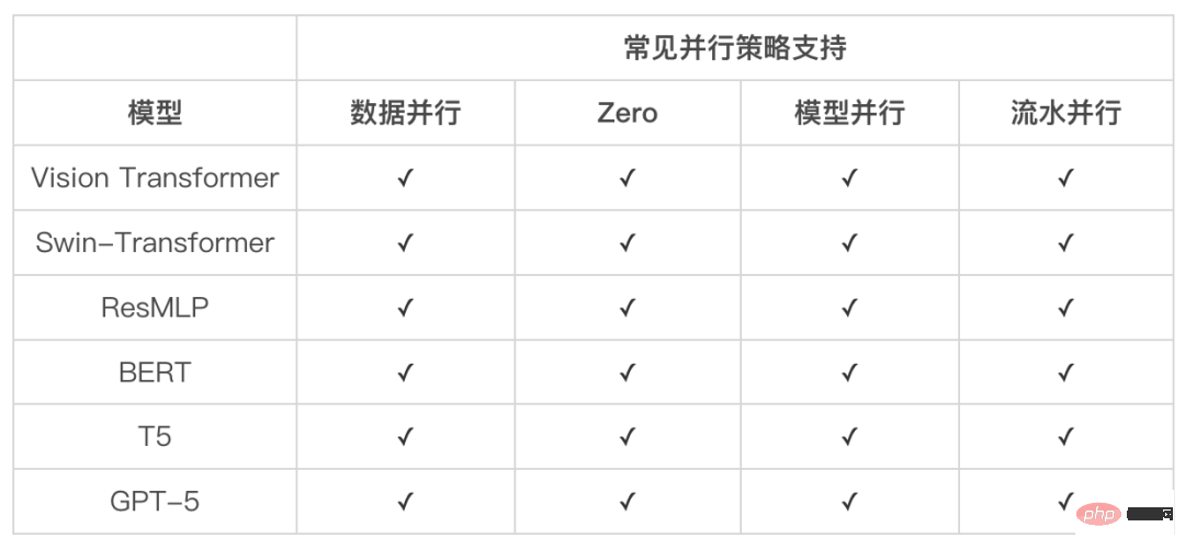 大模型訓練之難，難於上青天？預訓練易用、效率超群的「李白」模型庫來了！