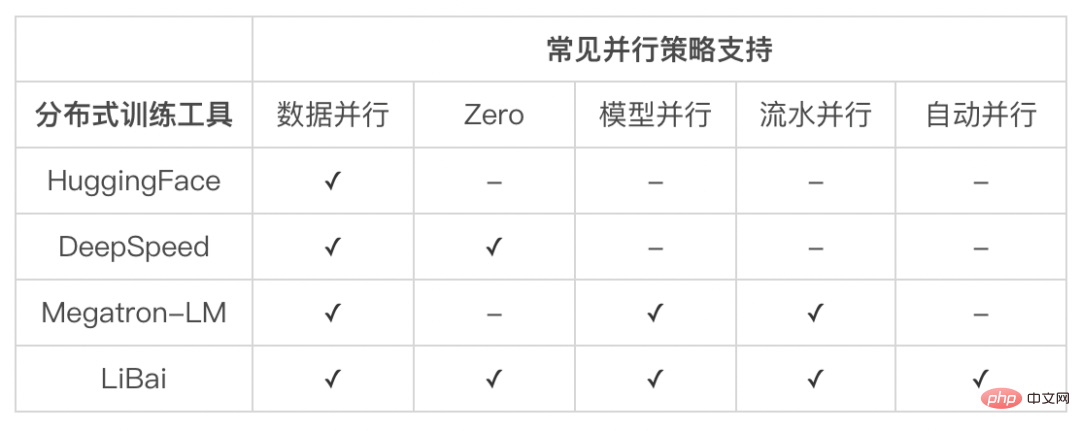 大模型訓練之難，難於上青天？預訓練易用、效率超群的「李白」模型庫來了！