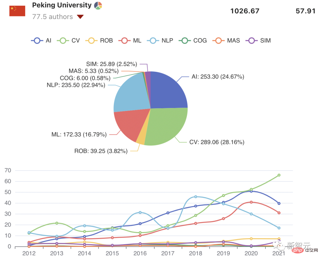 Publication du classement mondial de lIA des universités AIRankings