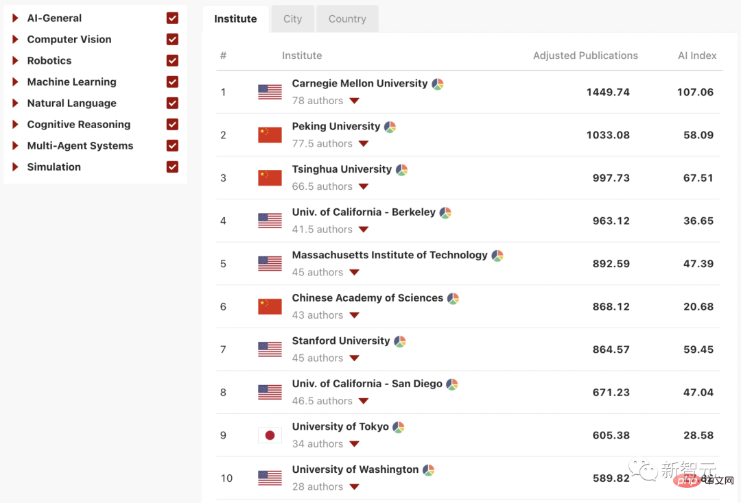 Publication du classement mondial de lIA des universités AIRankings