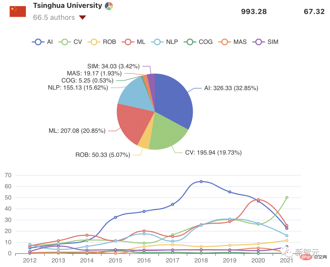 Publication du classement mondial de lIA des universités AIRankings