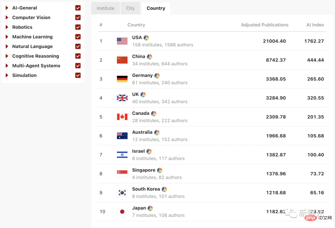 Publication du classement mondial de lIA des universités AIRankings