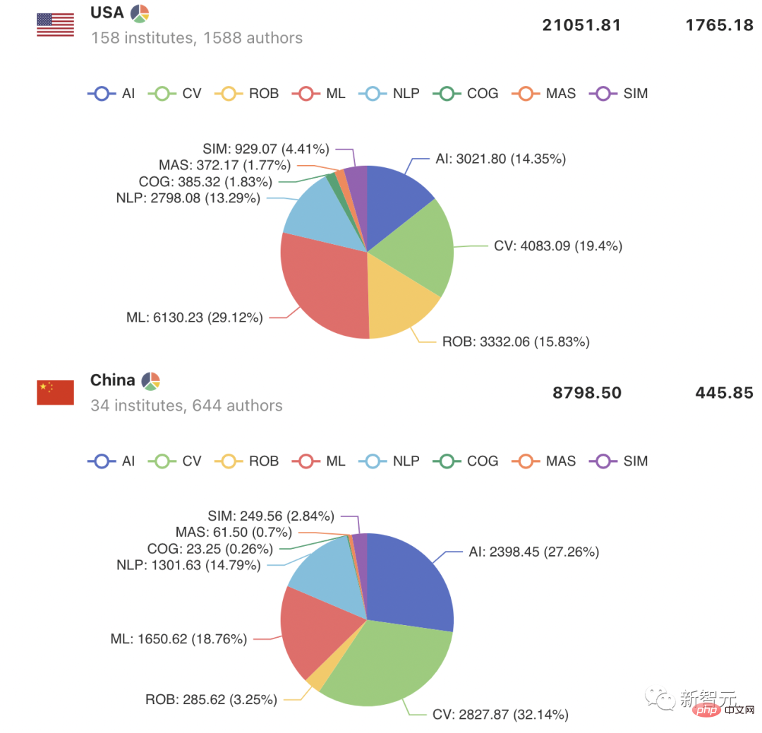 Publication du classement mondial de lIA des universités AIRankings