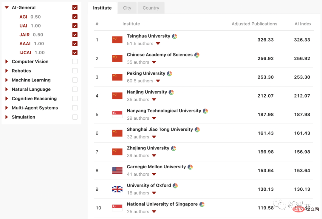 Publication du classement mondial de lIA des universités AIRankings