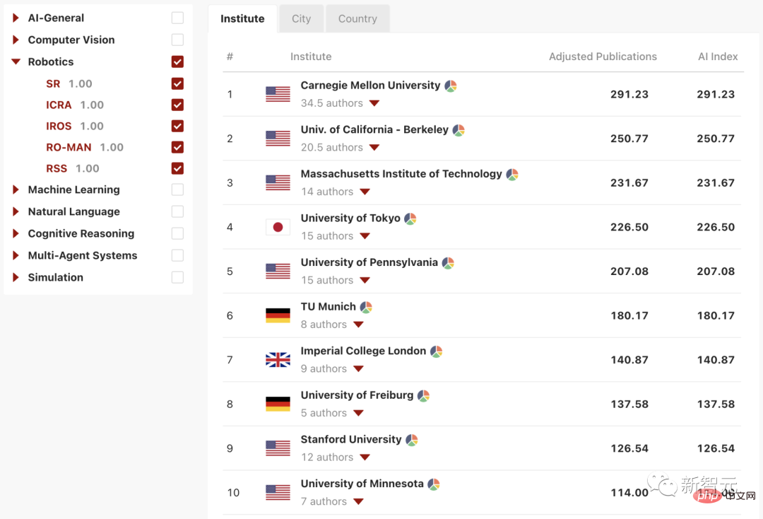 Publication du classement mondial de lIA des universités AIRankings