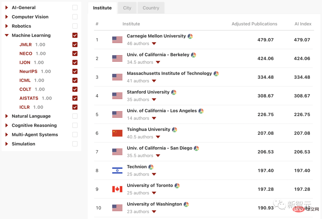 Publication du classement mondial de lIA des universités AIRankings