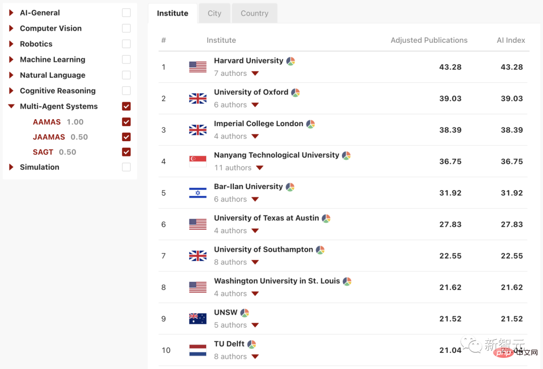 Publication du classement mondial de lIA des universités AIRankings