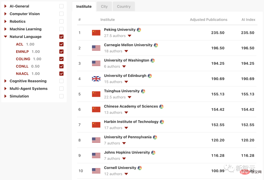 Publication du classement mondial de lIA des universités AIRankings