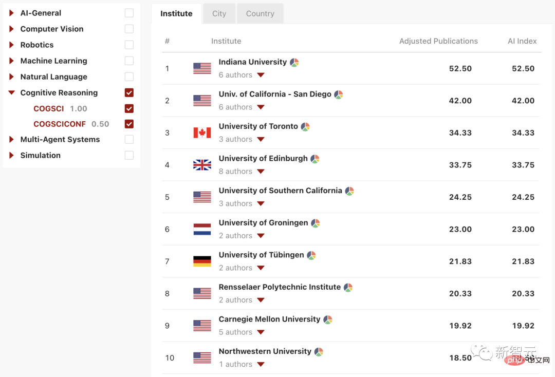 Publication du classement mondial de lIA des universités AIRankings