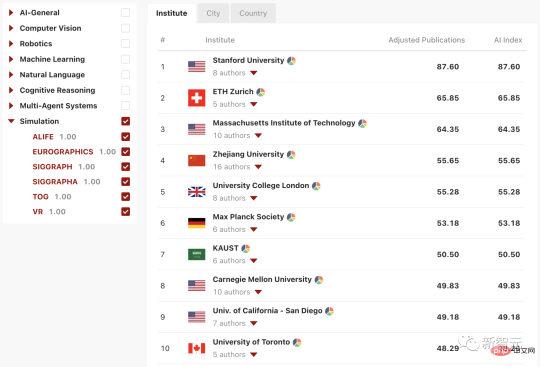 Publication du classement mondial de lIA des universités AIRankings