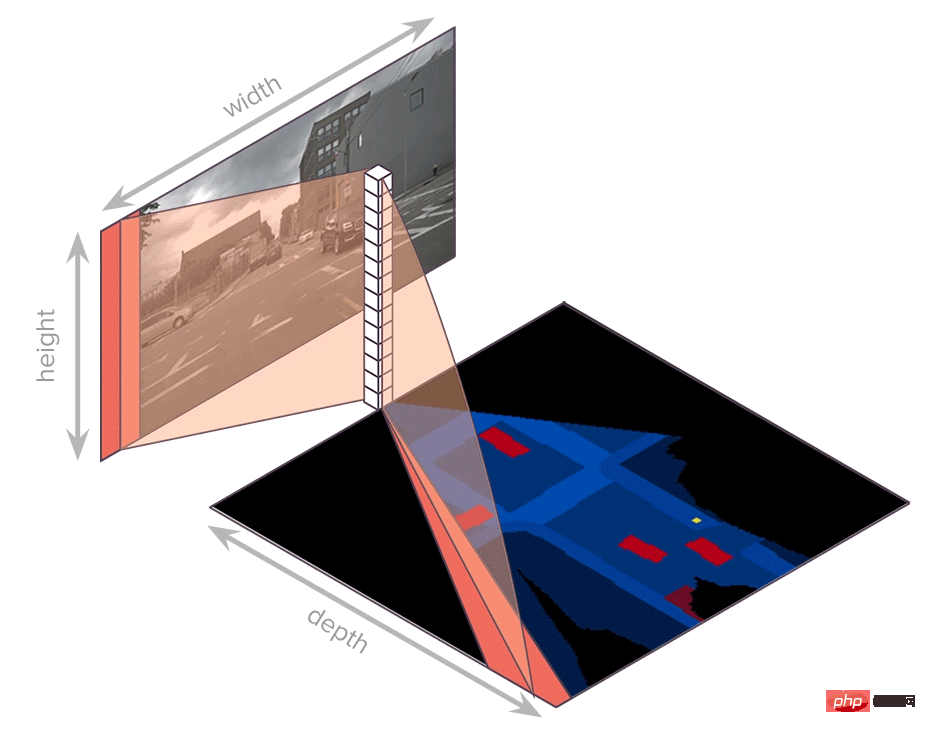 ICRA 2022 Outstanding Paper: Durch die Umwandlung von 2D-Bildern des autonomen Fahrens in eine Vogelperspektive erhöht sich die Modellerkennungsgenauigkeit um 15 %