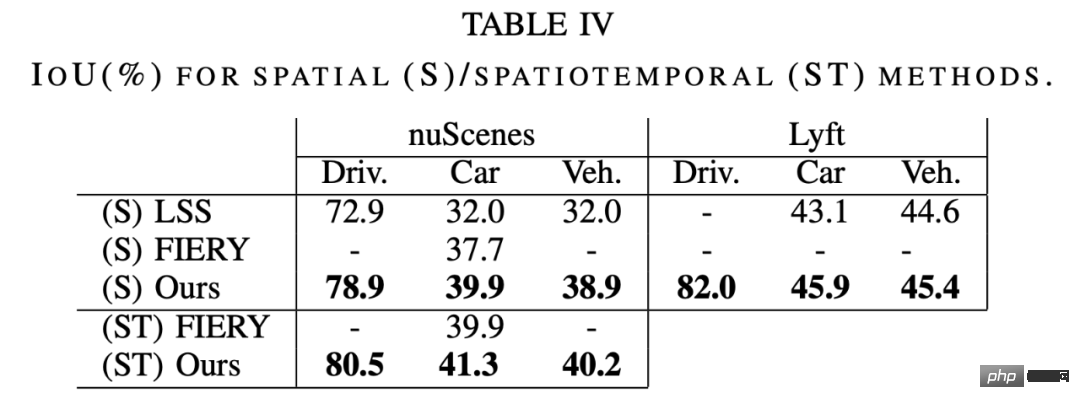 ICRA 2022 Outstanding Paper: Durch die Umwandlung von 2D-Bildern des autonomen Fahrens in eine Vogelperspektive erhöht sich die Modellerkennungsgenauigkeit um 15 %