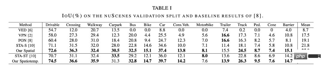 ICRA 2022 Outstanding Paper: Durch die Umwandlung von 2D-Bildern des autonomen Fahrens in eine Vogelperspektive erhöht sich die Modellerkennungsgenauigkeit um 15 %