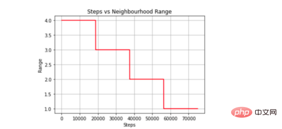 Self-organizing map neural network (SOM) practice