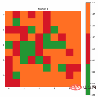 Self-organizing map neural network (SOM) practice