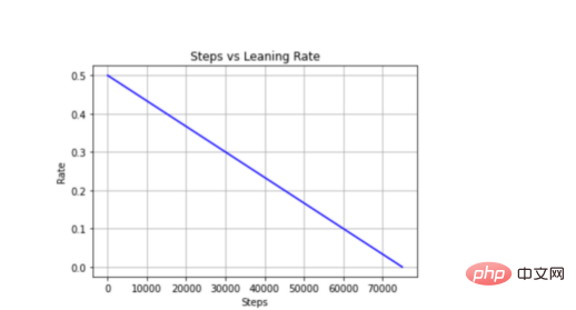 Self-organizing map neural network (SOM) practice