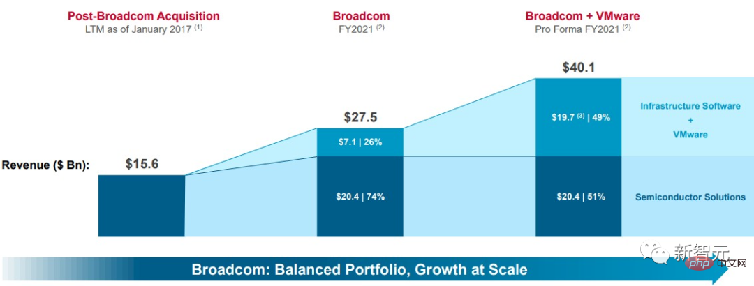 Belanja 61 bilion dolar AS! Gergasi cip Broadcom memperoleh VMware untuk mencapai 