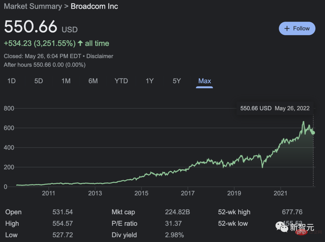 Geben Sie 61 Milliarden US-Dollar aus! Der Chipriese Broadcom übernimmt VMware, um eine „Fusion“ von Software und Hardware zu erreichen