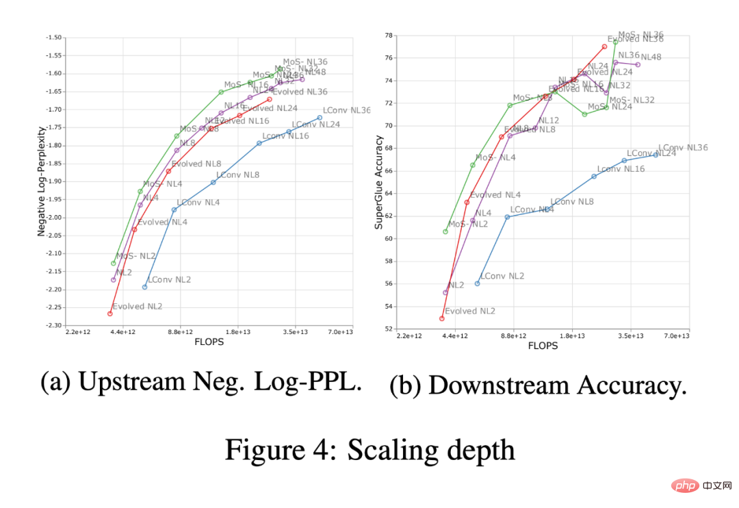 Neue Forschung von Google und DeepMind: Wie wirkt sich induktive Verzerrung auf die Modellskalierung aus?