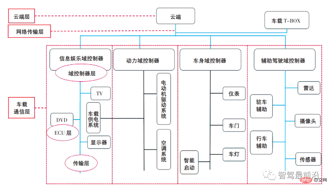 一文帶你了解智慧汽車車載網路通訊安全架構