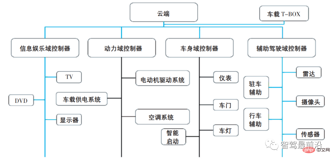 一文帶你了解智慧汽車車載網路通訊安全架構