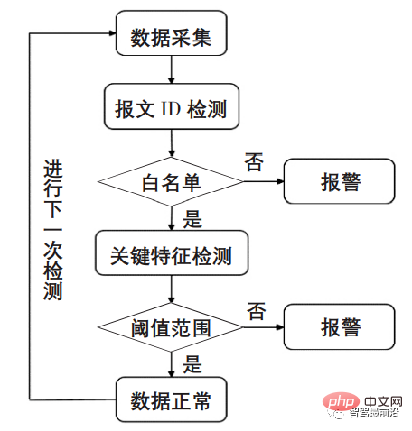 一文帶你了解智慧汽車車載網路通訊安全架構