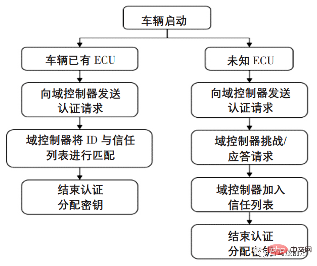 一文帶你了解智慧汽車車載網路通訊安全架構