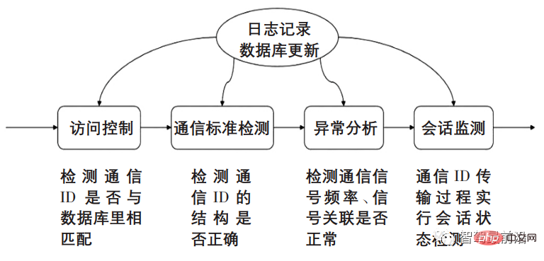 This article takes you through the communication security architecture of smart car in-vehicle networks