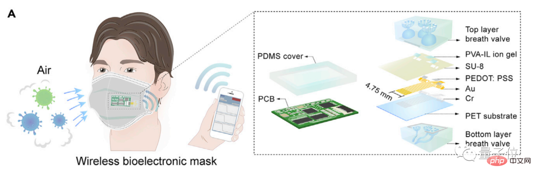 Un nouveau type de masque peut détecter sil y a un nouveau coronavirus dans les environs et émettre une alerte précoce dans les 10 minutes.