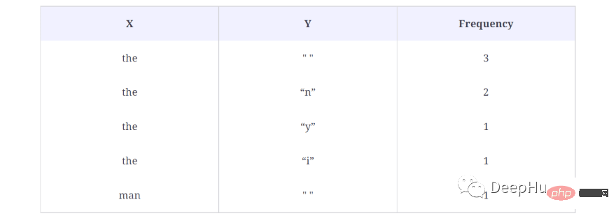 Erstellen von Textgeneratoren mithilfe von Markov-Ketten