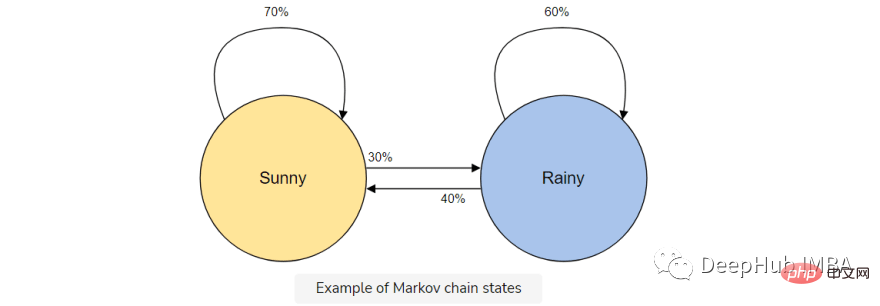 Erstellen von Textgeneratoren mithilfe von Markov-Ketten