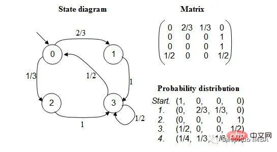 Erstellen von Textgeneratoren mithilfe von Markov-Ketten