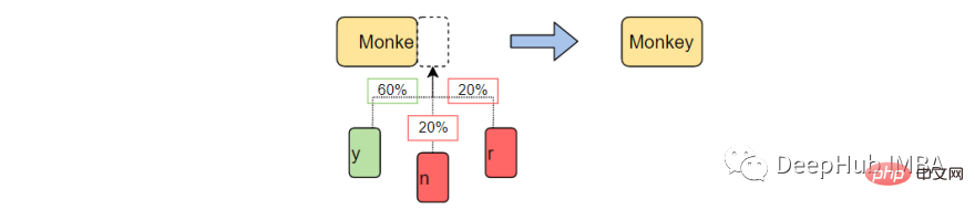 Erstellen von Textgeneratoren mithilfe von Markov-Ketten