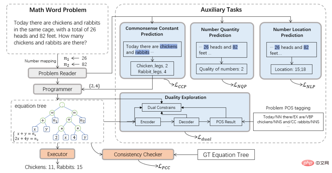 中山大学の HCP Lab チーム: AI の問題解決における新たなブレークスルー、ニューラル ネットワークが数学的推論への扉を開く