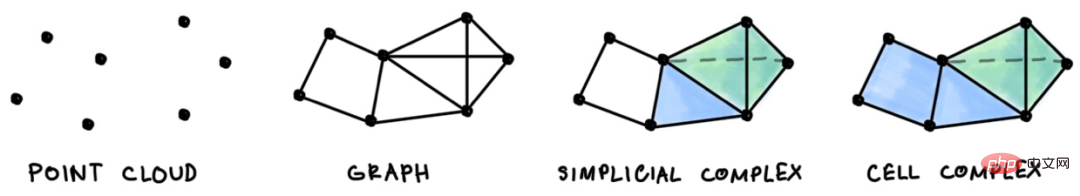 Michael Bronstein greift auf die algebraische Topologie zurück und schlägt eine neue Computerstruktur für graphische neuronale Netze vor!