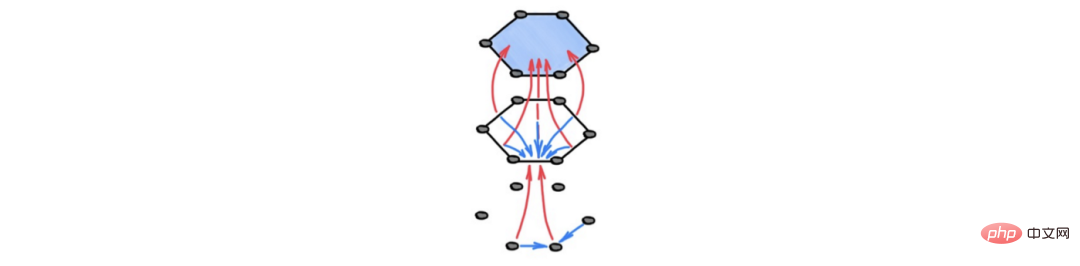 Michael Bronstein draws from algebraic topology and proposes a new graph neural network computing structure!