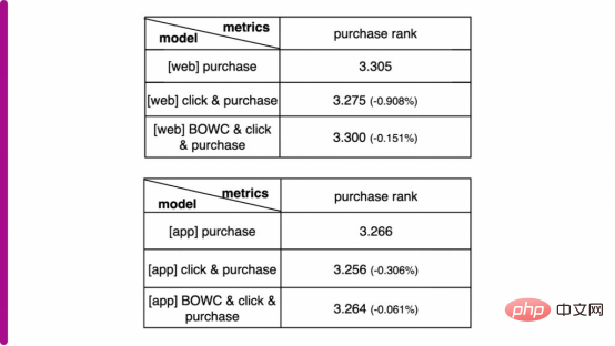 eBay使用機器學習完善促銷列表