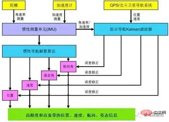 自動運転慣性航法技術についてどれくらい知っていますか?